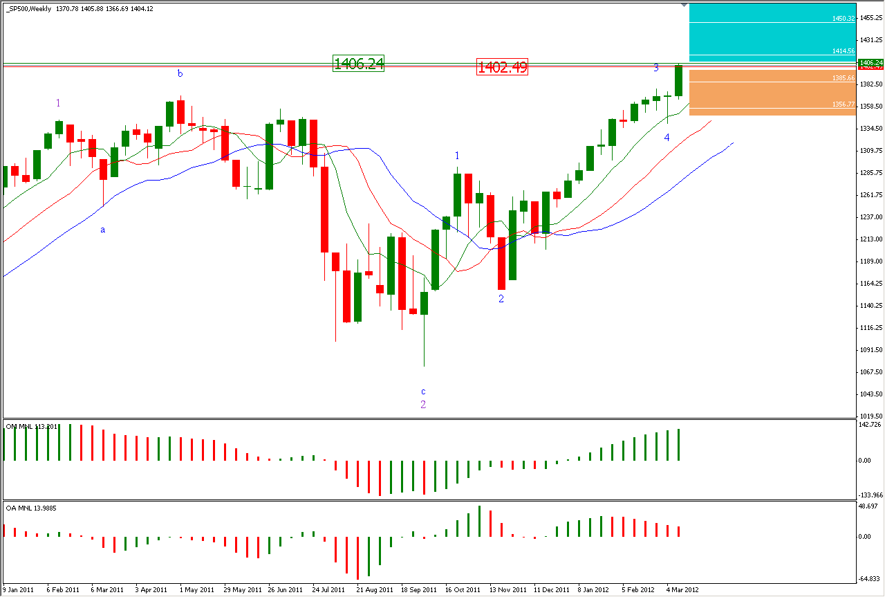 _sp500_al_vie16mar12_weekly